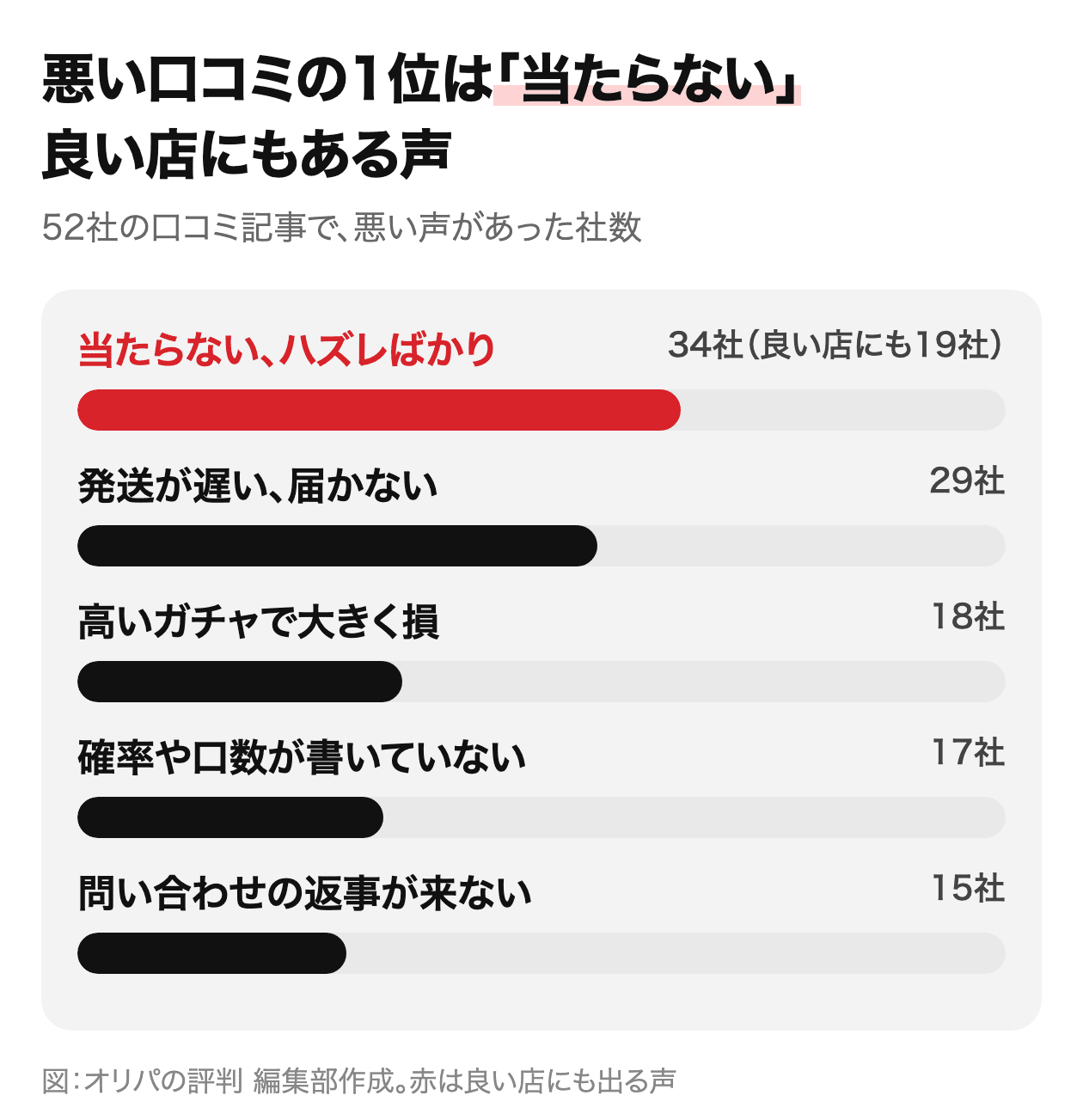 悪い口コミの1位は当たらない34社。発送が遅い29社、高いガチャで損18社、確率非公開17社、返事が来ない15社