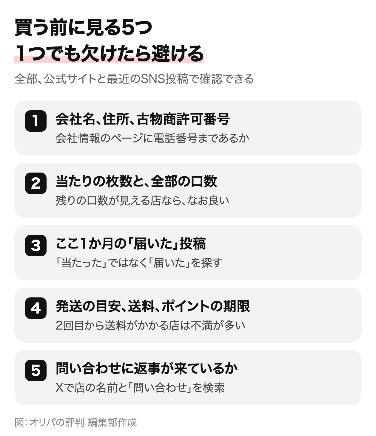 買う前に見る5つ。1 会社名、住所、古物商許可番号。2 当たりの枚数と全部の口数。3 ここ1か月の届いた投稿。4 発送の目安、送料、ポイントの期限。5 問い合わせに返事が来ているか