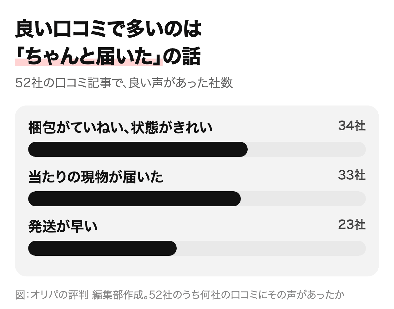 良い口コミで多いのは、ちゃんと届いたの話。梱包34社、当たりの現物が届いた33社、発送が早い23社