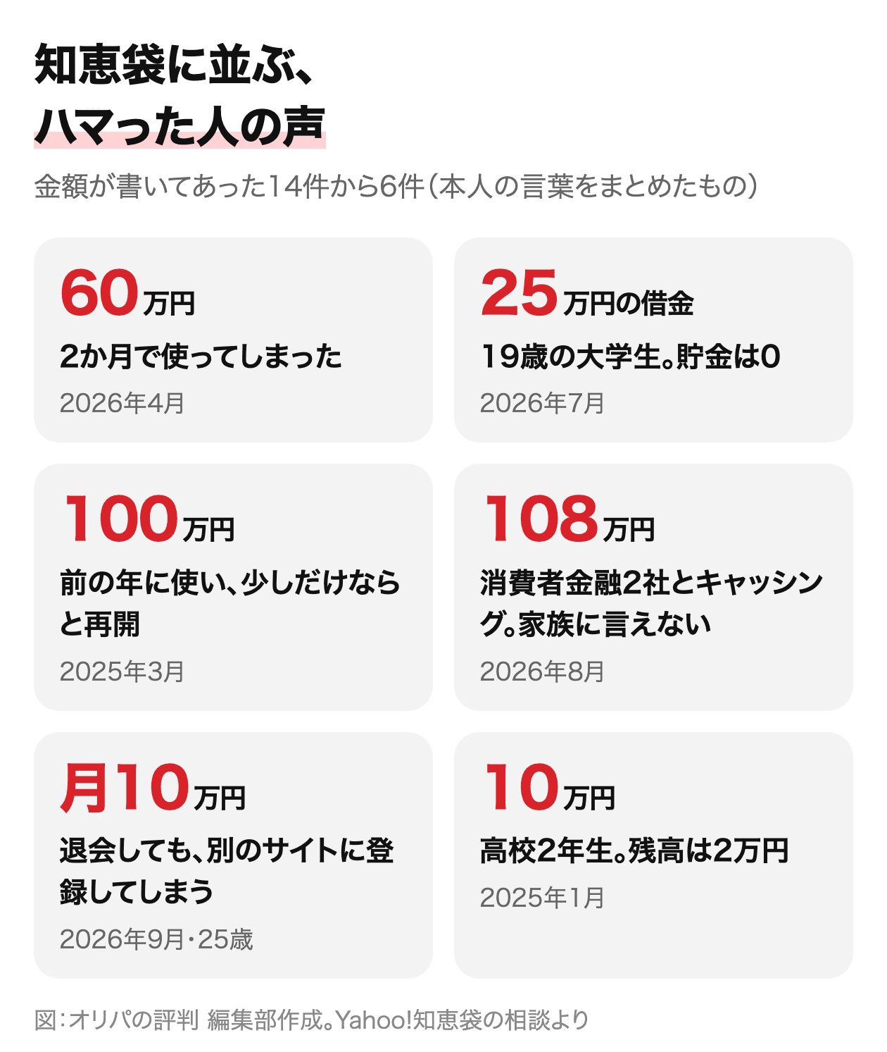知恵袋に並ぶハマった人の声。2か月で60万円、19歳で借金25万円、100万円を使ってまた再開、消費者金融2社で108万円、月10万円で退会しても別サイト、高校2年生で10万円