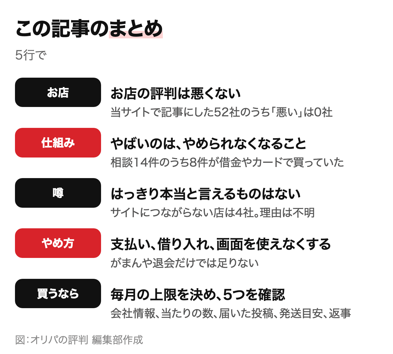 まとめ。お店の評判は悪くない(52社中「悪い」0社)。やばいのは仕組み(14件中8件が借金やカード)。噂にはっきり本当はない。やめるなら支払い・借り入れ・画面を断つ。買うなら5つを確認