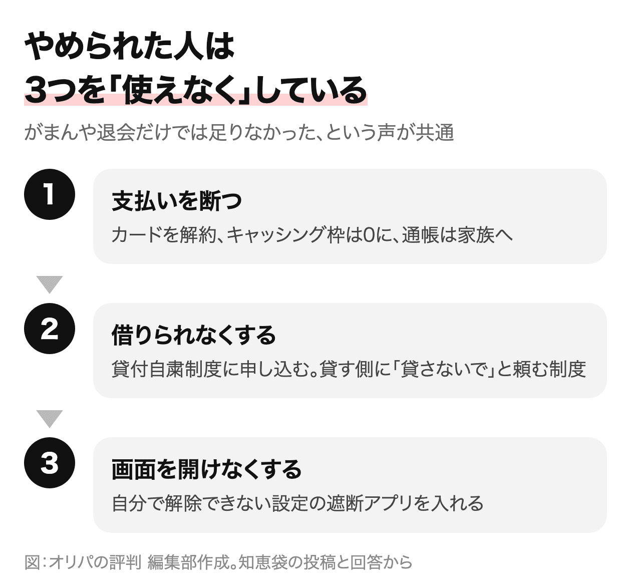 やめられた人は3つを使えなくしている。1 支払いを断つ、2 借りられなくする(貸付自粛制度)、3 画面を開けなくする(遮断アプリ)
