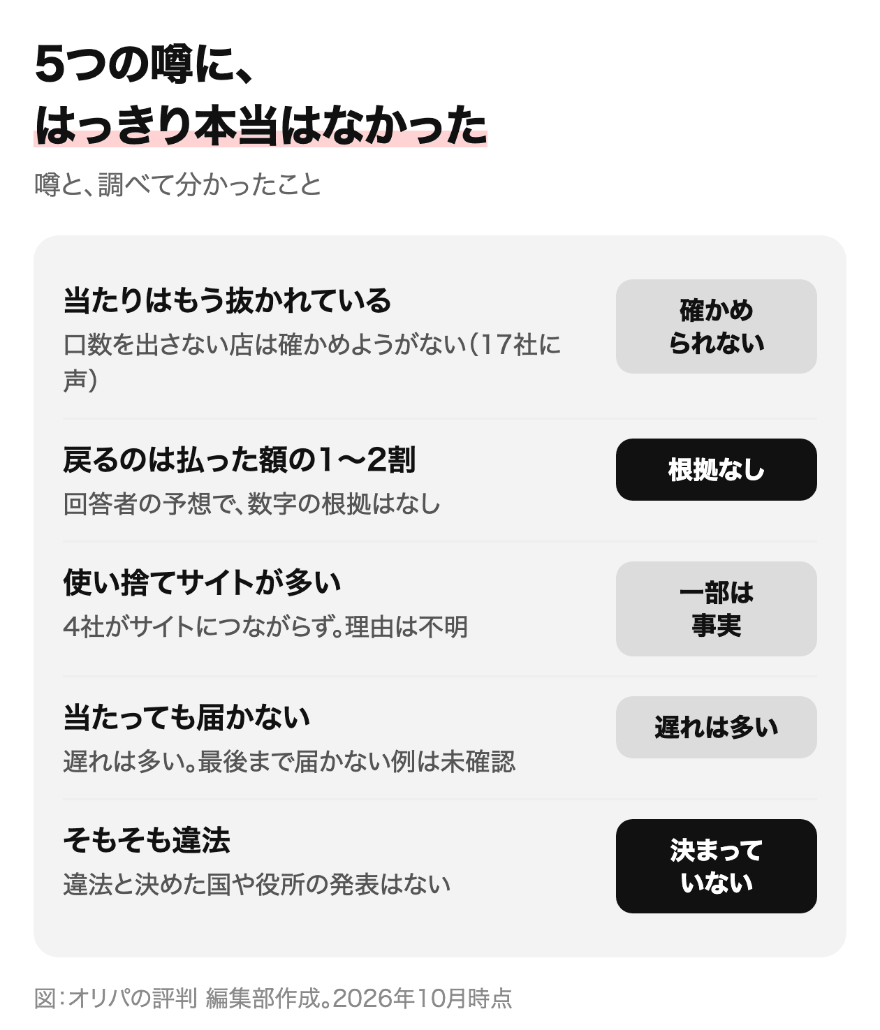5つの噂、はっきり本当と言えるものはなかった。当たりが抜かれている:確かめられない店がある。戻りは1〜2割:根拠なし。使い捨てサイト:4社がつながらず理由は不明。届かない:遅れは多い。違法:決まっていない