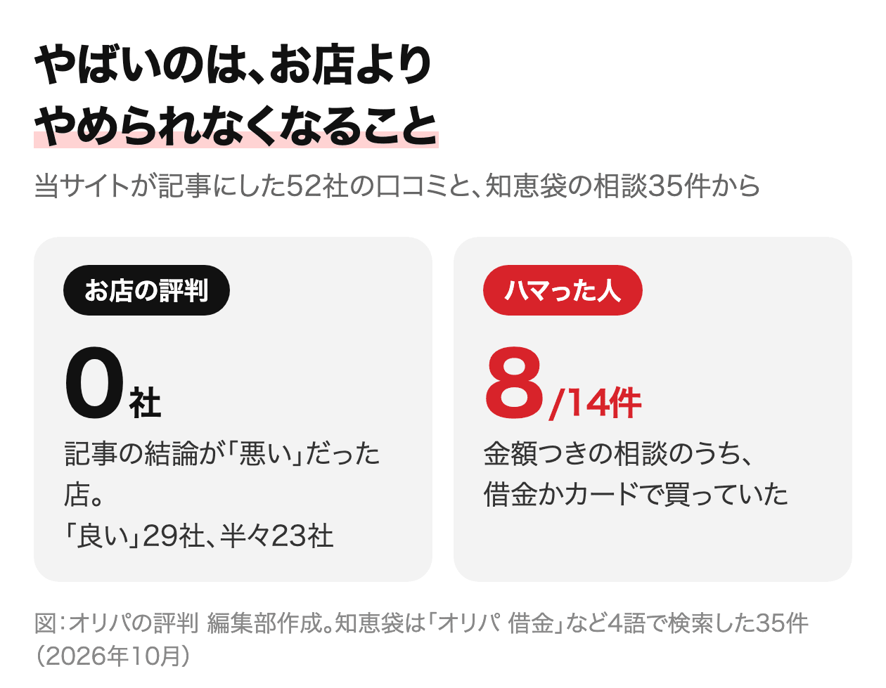 やばいのは、お店よりやめられなくなること。52社のうち悪いは0社。相談14件のうち8件は借金かカードで買っていた