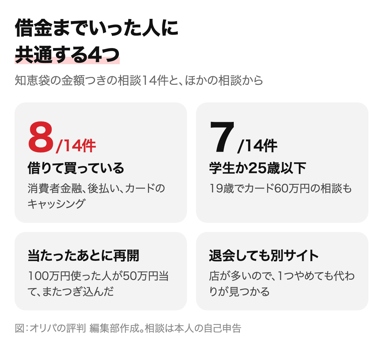 借金までいった人に共通する4つ。借りて買っている8/14件、学生か25歳以下7/14件、当たったあとに再開、退会しても別サイト